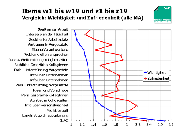 Beispiel MA-Zufriedenheit